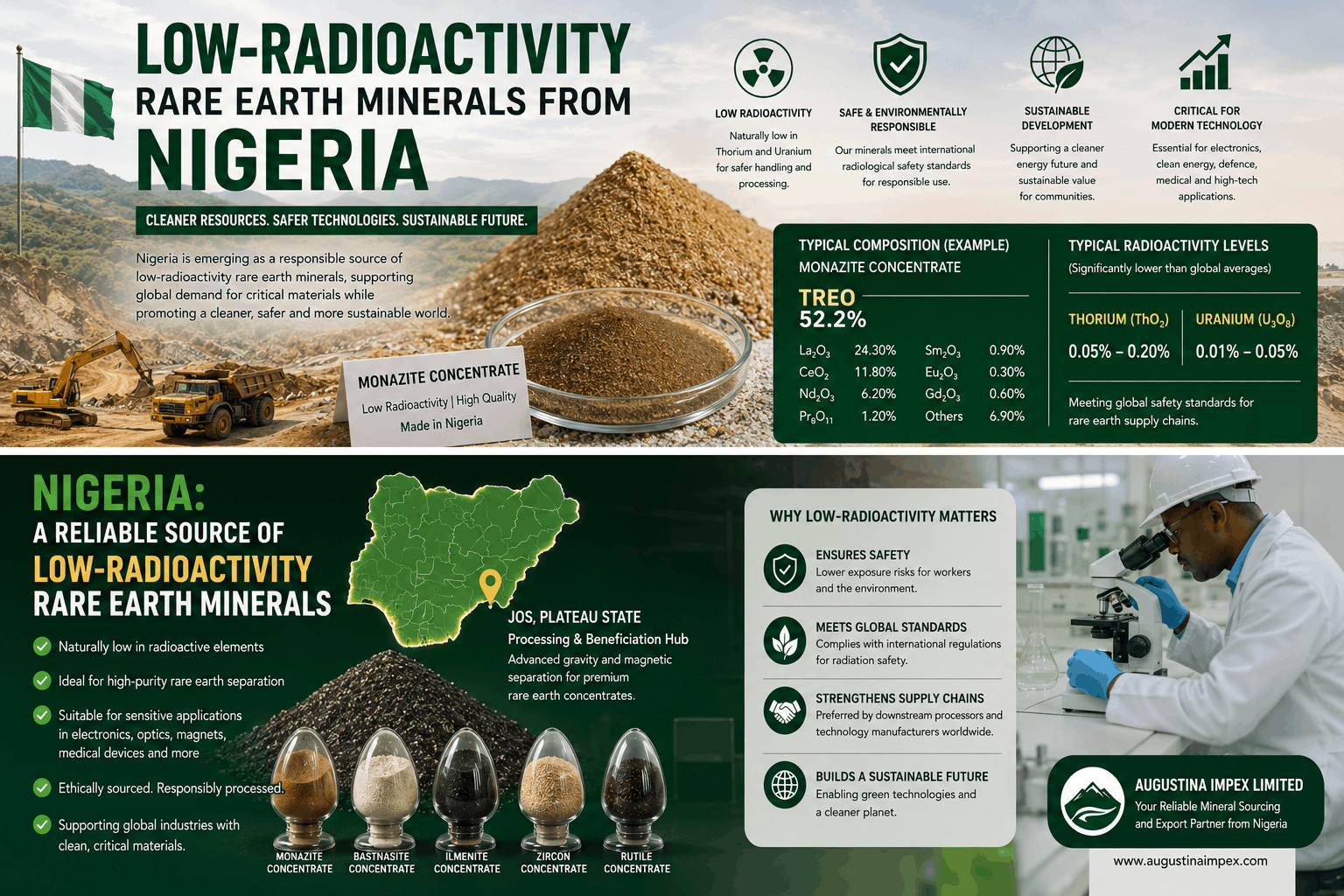 Low-Radioactivity Rare Earth Minerals from Nigeria