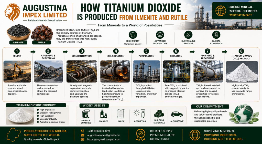 How Titanium Dioxide Is Produced from Ilmenite and Rutile