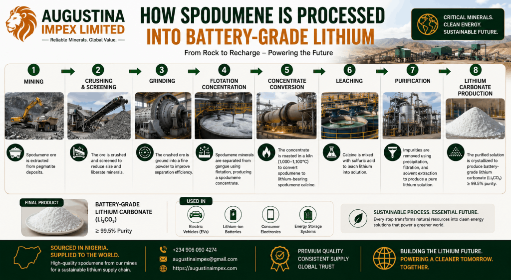 How Spodumene Is Processed into Battery-Grade Lithium
